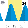Hickory Bluff tide chart for Saturday, February 24, 2024