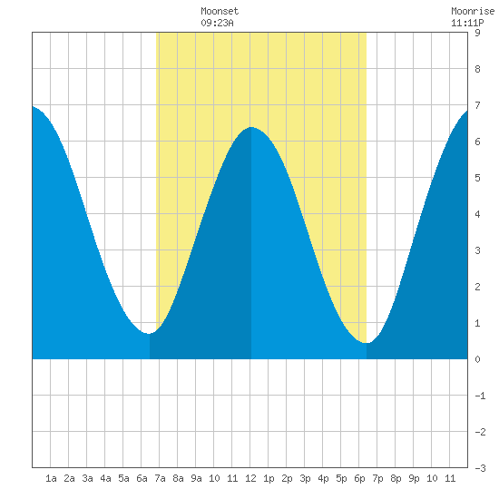 Hickory Bluff tide chart for Thursday, February 29, 2024