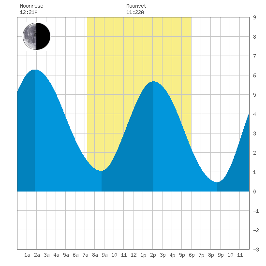 Hickory Bluff tide chart for Friday, February 2, 2024