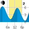 Hickory Bluff tide chart for Friday, February 2, 2024