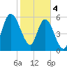 Hickory Bluff tide chart for Sunday, February 4, 2024