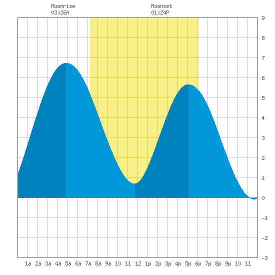 Hickory Bluff tide chart for Monday, February 5, 2024