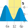 Hickory Bluff tide chart for Monday, February 5, 2024