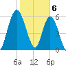 Hickory Bluff tide chart for Tuesday, February 6, 2024