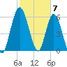 Hickory Bluff tide chart for Wednesday, February 7, 2024