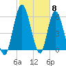 Hickory Bluff tide chart for Thursday, February 8, 2024