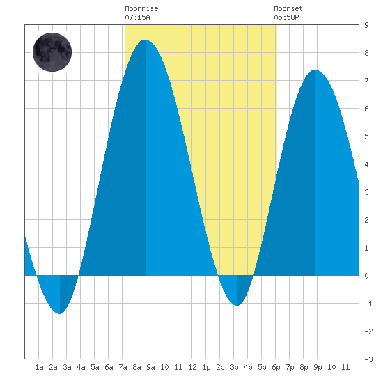 Hickory Bluff tide chart for Friday, February 9, 2024