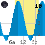 Hickory Bluff tide chart for Sunday, March 10, 2024