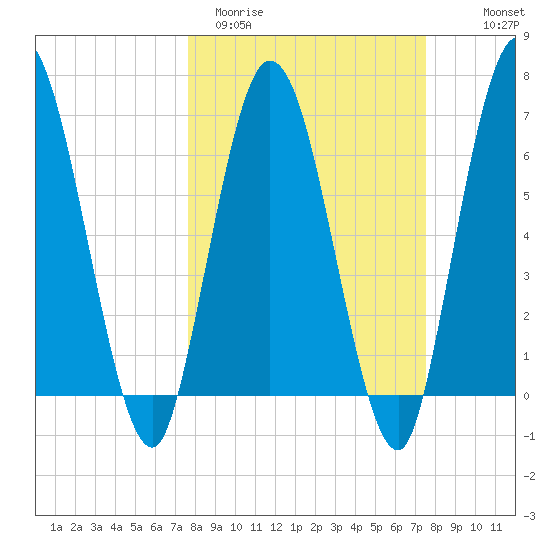 Hickory Bluff tide chart for Tuesday, March 12, 2024