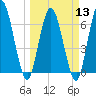 Hickory Bluff tide chart for Wednesday, March 13, 2024