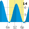 Hickory Bluff tide chart for Thursday, March 14, 2024