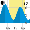 Hickory Bluff tide chart for Sunday, March 17, 2024