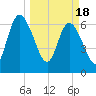 Hickory Bluff tide chart for Monday, March 18, 2024