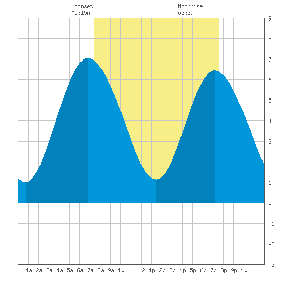 Hickory Bluff tide chart for Wednesday, March 20, 2024