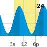 Hickory Bluff tide chart for Sunday, March 24, 2024