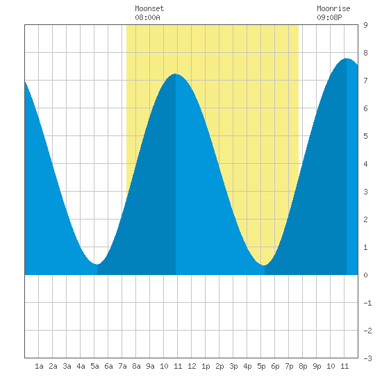 Hickory Bluff tide chart for Tuesday, March 26, 2024