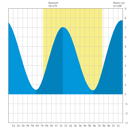 Hickory Bluff tide chart for Wednesday, March 27, 2024