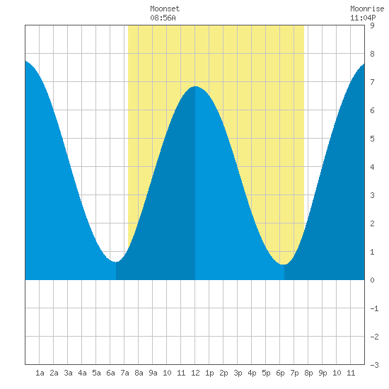 Hickory Bluff tide chart for Thursday, March 28, 2024