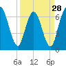 Hickory Bluff tide chart for Thursday, March 28, 2024