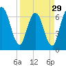 Hickory Bluff tide chart for Friday, March 29, 2024