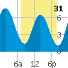 Hickory Bluff tide chart for Sunday, March 31, 2024