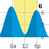 Hickory Bluff tide chart for Wednesday, March 6, 2024
