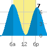 Hickory Bluff tide chart for Thursday, March 7, 2024