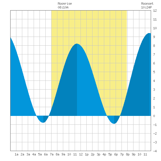 Hickory Bluff tide chart for Wednesday, April 10, 2024