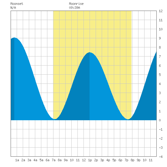 Hickory Bluff tide chart for Friday, April 12, 2024