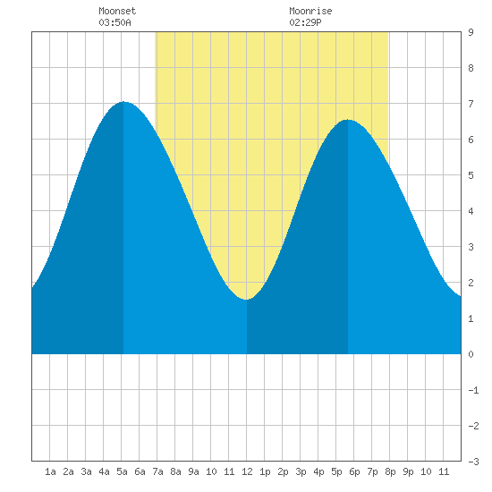 Hickory Bluff tide chart for Wednesday, April 17, 2024