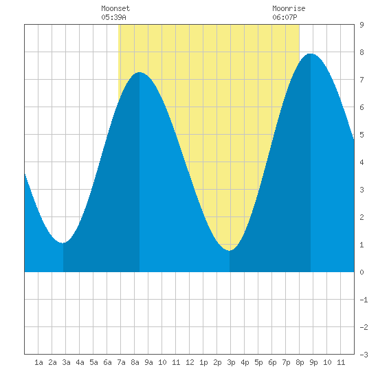 Hickory Bluff tide chart for Sunday, April 21, 2024