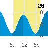 Hickory Bluff tide chart for Friday, April 26, 2024