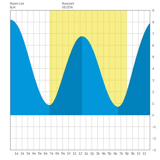 Hickory Bluff tide chart for Saturday, April 27, 2024