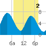 Hickory Bluff tide chart for Tuesday, April 2, 2024