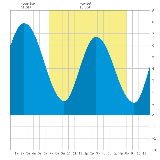 Hickory Bluff tide chart for Tuesday, April 30, 2024