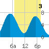 Hickory Bluff tide chart for Wednesday, April 3, 2024
