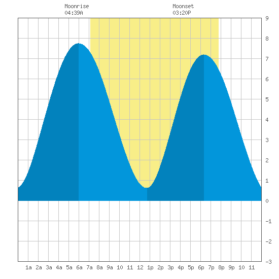 Hickory Bluff tide chart for Thursday, April 4, 2024