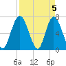 Hickory Bluff tide chart for Friday, April 5, 2024