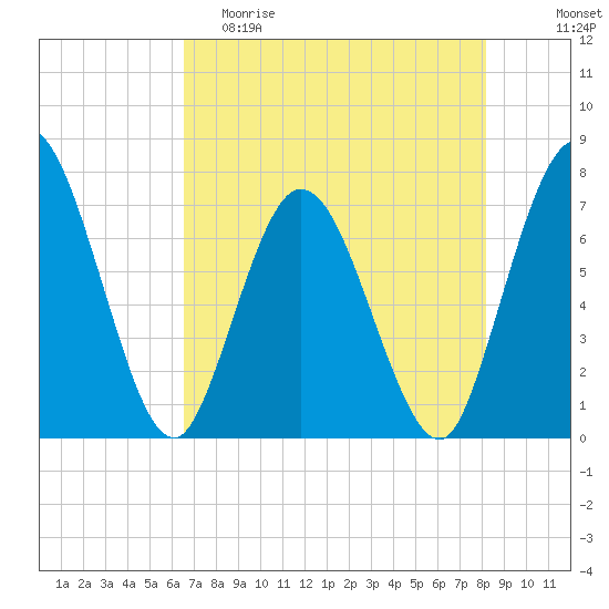 Hickory Bluff tide chart for Friday, May 10, 2024