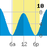 Hickory Bluff tide chart for Friday, May 10, 2024