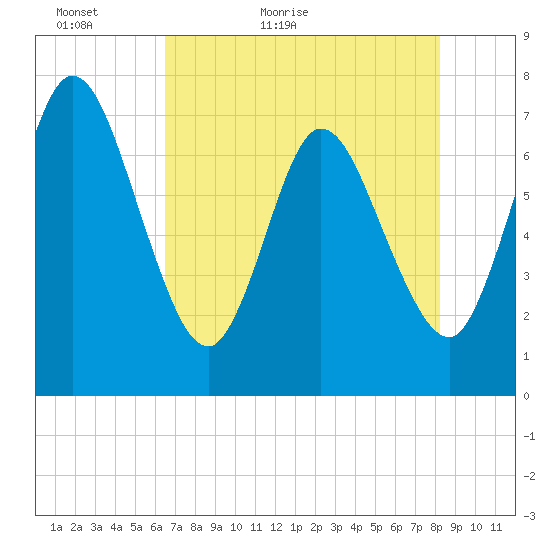 Hickory Bluff tide chart for Monday, May 13, 2024
