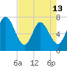 Hickory Bluff tide chart for Monday, May 13, 2024