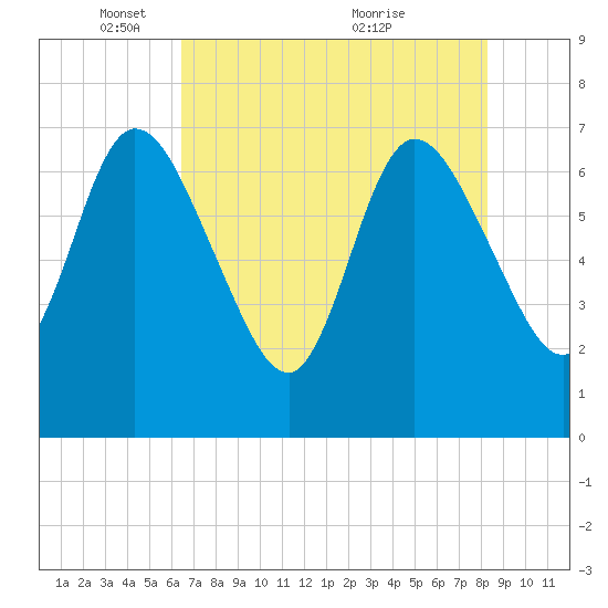 Hickory Bluff tide chart for Thursday, May 16, 2024