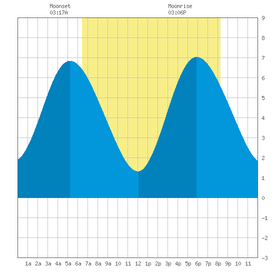 Hickory Bluff tide chart for Friday, May 17, 2024