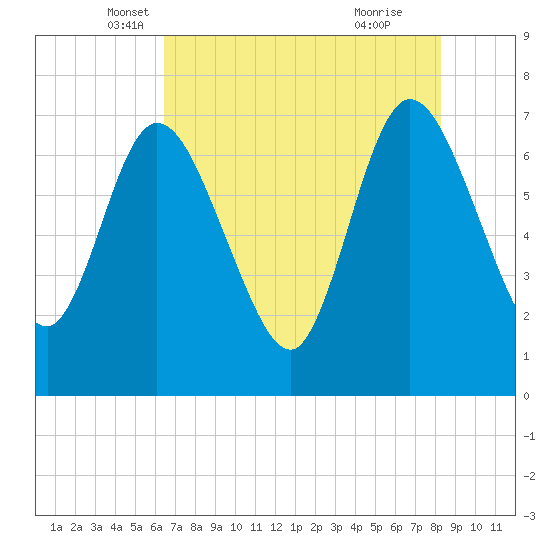 Hickory Bluff tide chart for Saturday, May 18, 2024