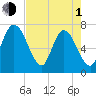 Hickory Bluff tide chart for Wednesday, May 1, 2024