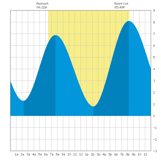 Hickory Bluff tide chart for Monday, May 20, 2024