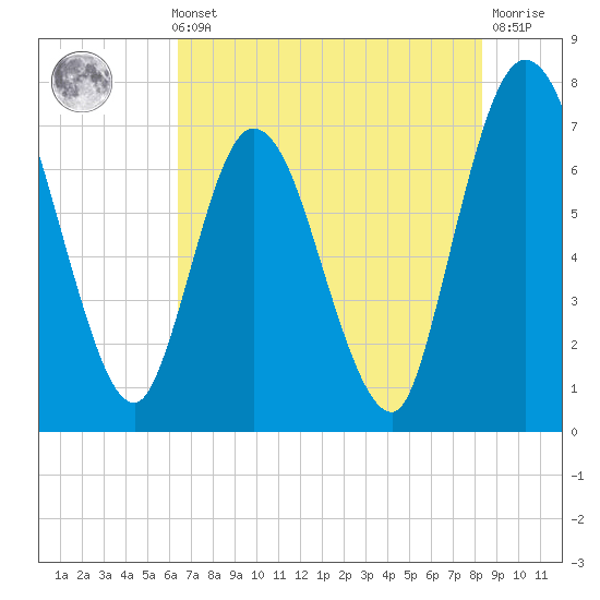 Hickory Bluff tide chart for Thursday, May 23, 2024