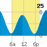 Hickory Bluff tide chart for Saturday, May 25, 2024