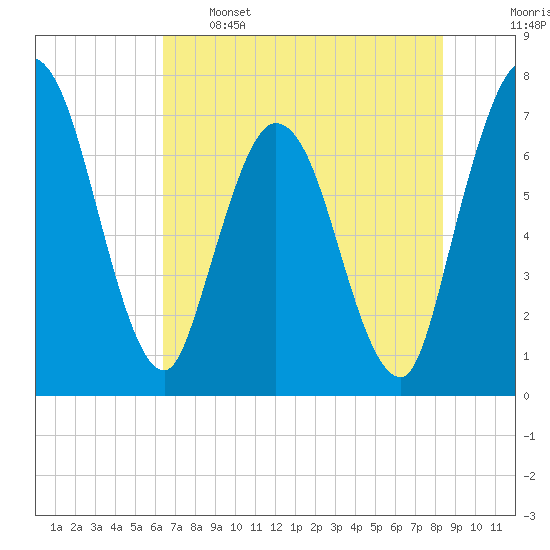 Hickory Bluff tide chart for Sunday, May 26, 2024